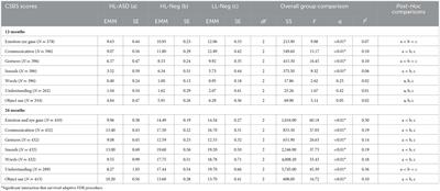 Corrigendum: Are early social communication skills a harbinger for language development in infants later diagnosed autistic?—A longitudinal study using a standardized social communication assessment